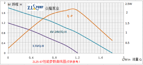 ZL25-07食品級(jí)無刷直流水泵性能曲線圖