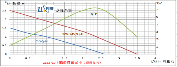 ZL32-01太陽(yáng)能微型潛水泵性能曲線圖