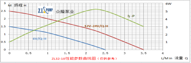 ZL32-10太陽(yáng)能水泵性能曲線(xiàn)圖