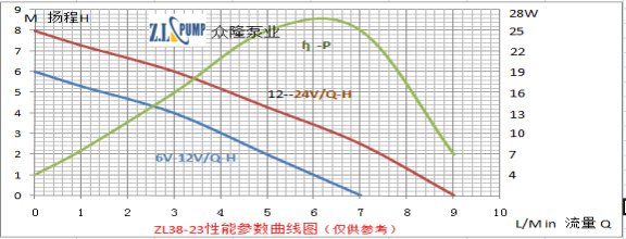 ZL38-23 洗碗機(jī)水泵性能參數(shù)曲線(xiàn)圖