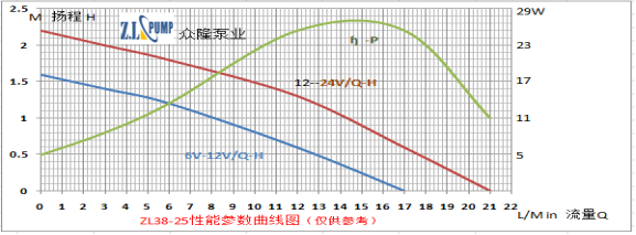 ZL38-25 沐足水泵性能參數(shù)曲線(xiàn)圖