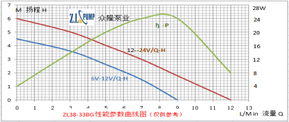 ZL38-33BG 熱水循環(huán)水泵性能曲線(xiàn)圖