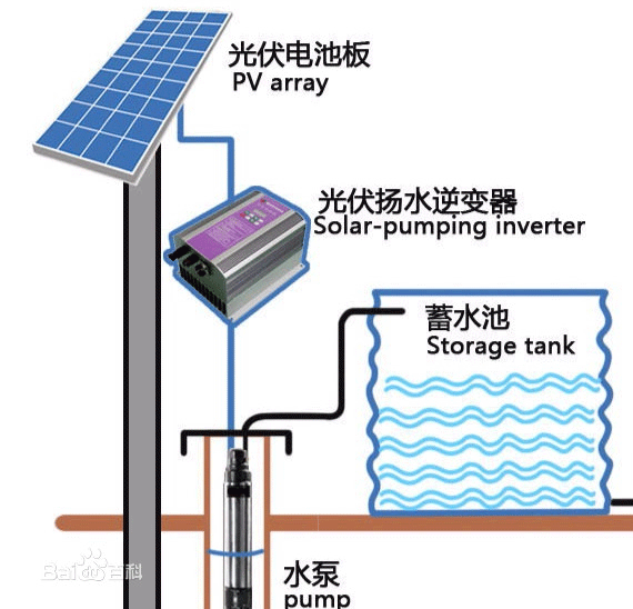 農(nóng)業(yè)灌溉太陽能水泵系統(tǒng)構(gòu)成示意圖